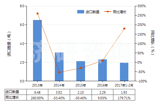 2013-2017年2月中國其他已曝光未沖洗的攝影硬、軟片(包括已曝光未沖洗的感光紙、紙板及紡織物)(HS37040090)進口量及增速統(tǒng)計